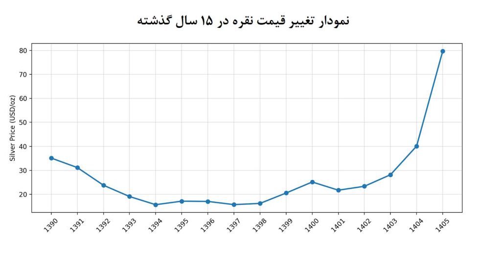 نمودار تغییر قیمت نقره در 15 سال گذشته