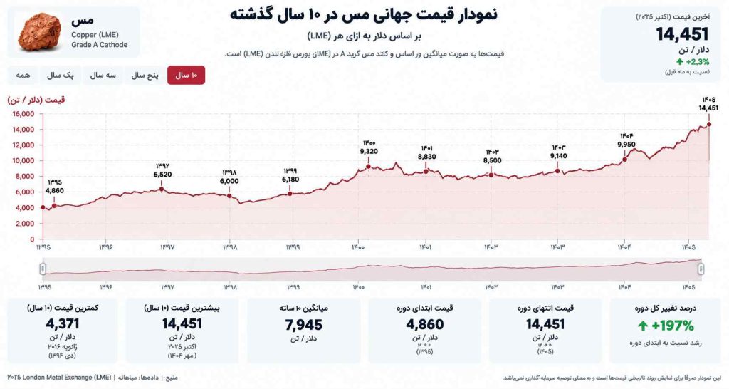 نمودار قیمت مس در 10 سال گذشته