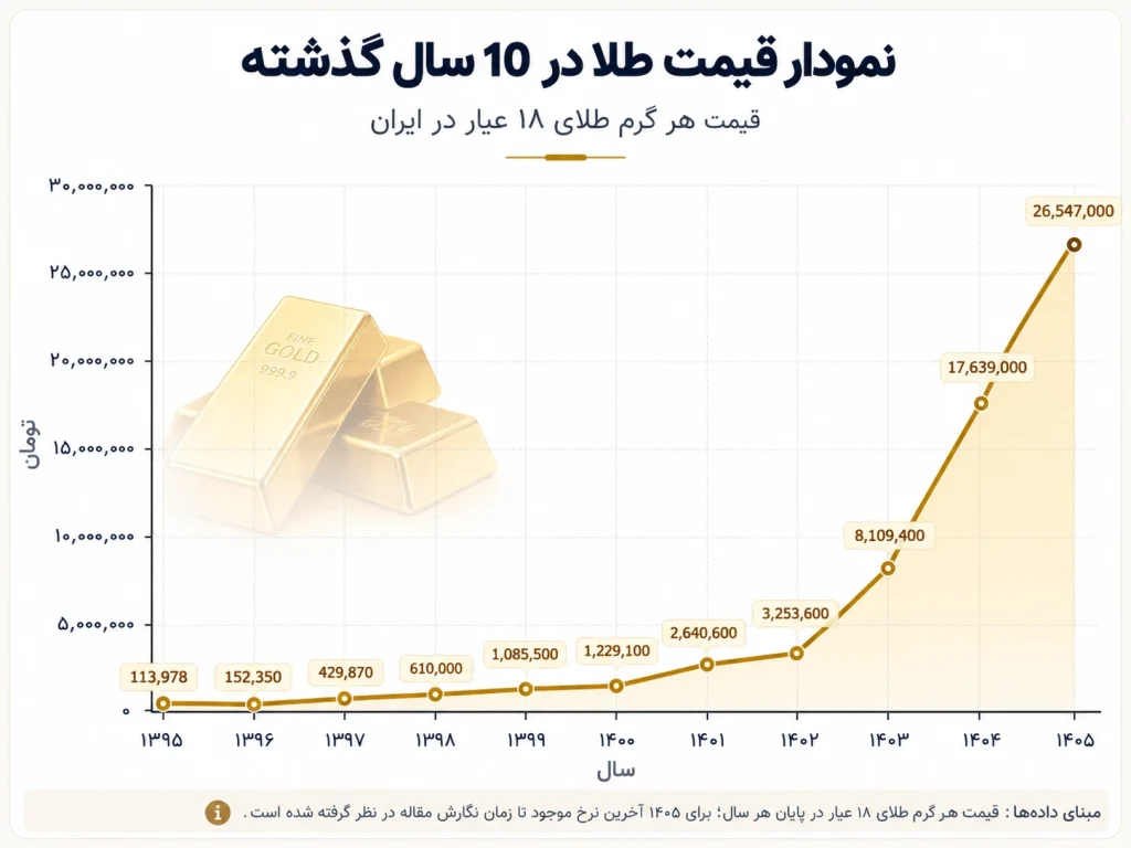نمودار قیمت طلا در 10 سال گذشته
