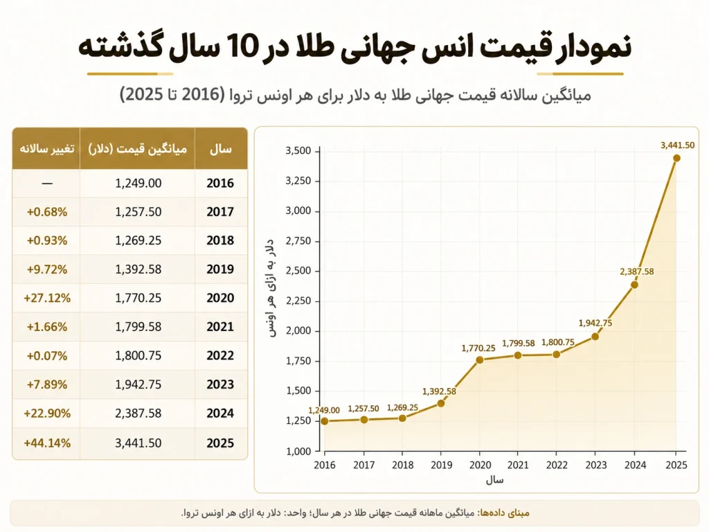 نمودار قیمت جهانی طلا در 10 سال گذشته